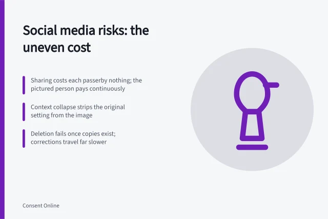 Card on social media risks: uneven cost, context collapse, failed deletion. Benefits of social media risks beyond the obvious