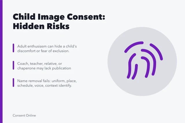 Card on child image consent risks and safeguards. Child image consent problems: pressure, unclear guardianship, public identifiers and reuse