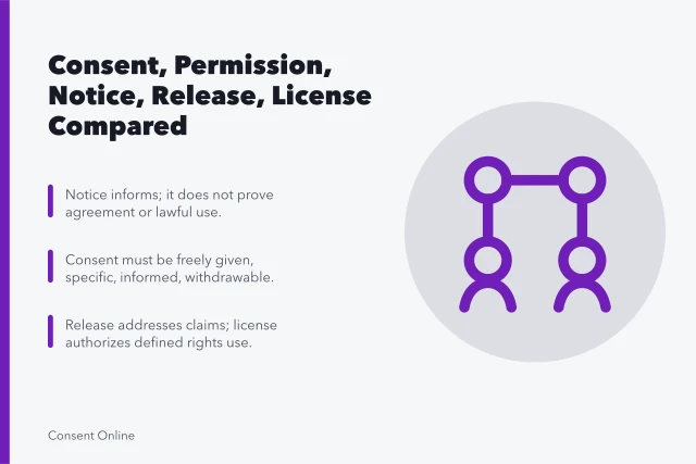 Comparison of consent, permission, notice, release, license, and contract terms. Consent, permission, notice, release, license, contract, and legitimate legal basis compared