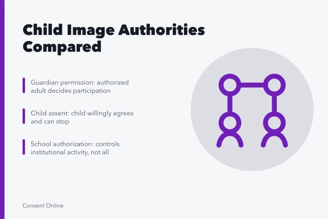 Comparison of guardian permission, child assent, school authorization, and platform age rules. Guardian permission, child assent, school authorization, platform age rules, safeguarding, and legal consent compared