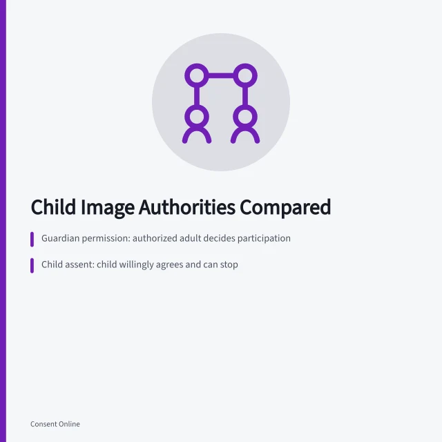 Comparison of guardian permission, child assent, school authorization, and platform age rules. Guardian permission, child assent, school authorization, platform age rules, safeguarding, and legal consent compared