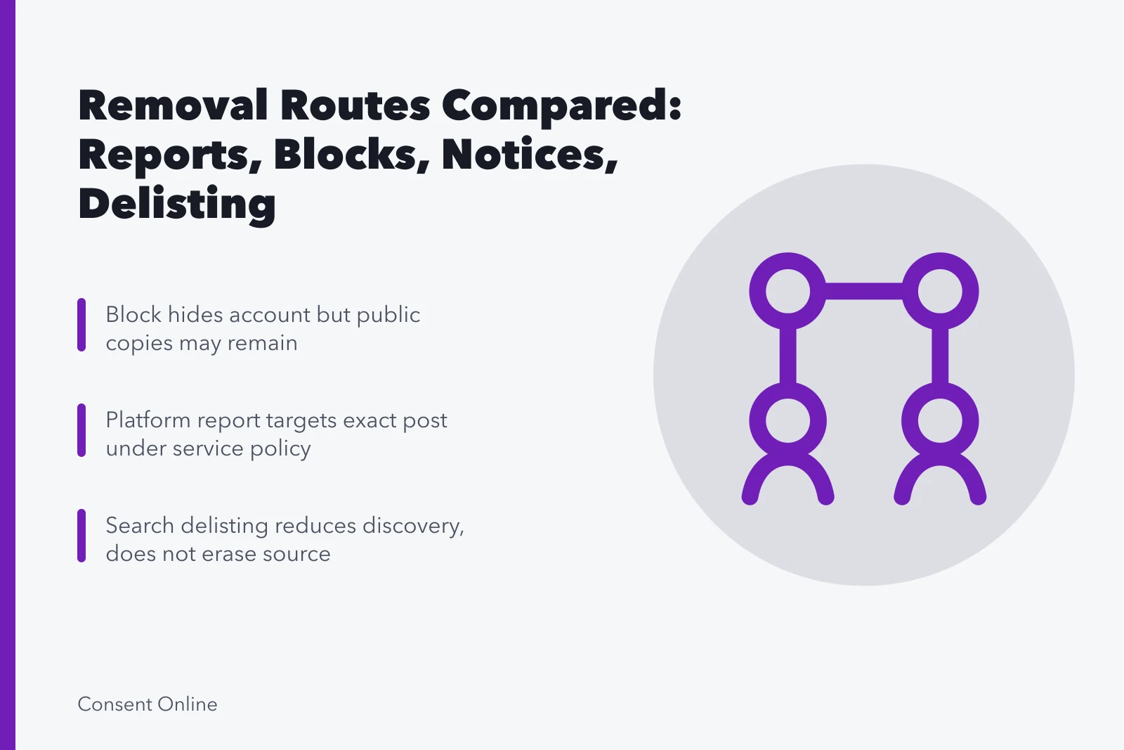 Comparison of content removal routes: reports, blocks, notices, delisting. Platform report, account block, host notice, search removal, copyright notice, privacy