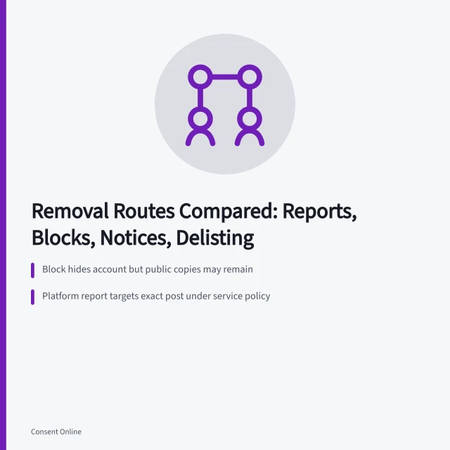 Comparison of content removal routes: reports, blocks, notices, delisting. Platform report, account block, host notice, search removal, copyright notice, privacy
