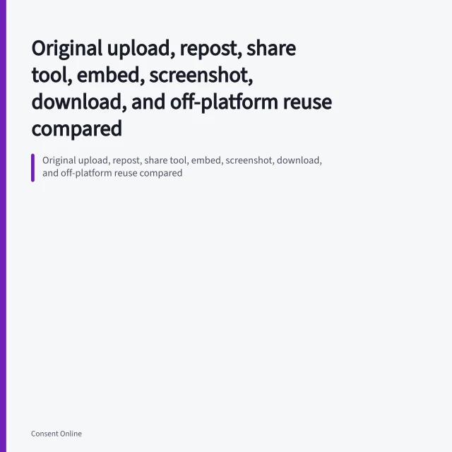 Original upload, repost, share tool, embed, screenshot, download, and off-platform reuse compared. Original upload, repost, share tool, embed, screenshot, download, and off-platform reuse compared