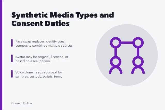 Comparison chart of synthetic media types, consent questions, and audience risks. Synthetic media types compared: composite, face swap, avatar, voice clone and impersonation
