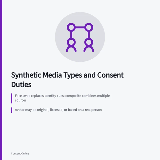Comparison chart of synthetic media types, consent questions, and audience risks. Synthetic media types compared: composite, face swap, avatar, voice clone and impersonation