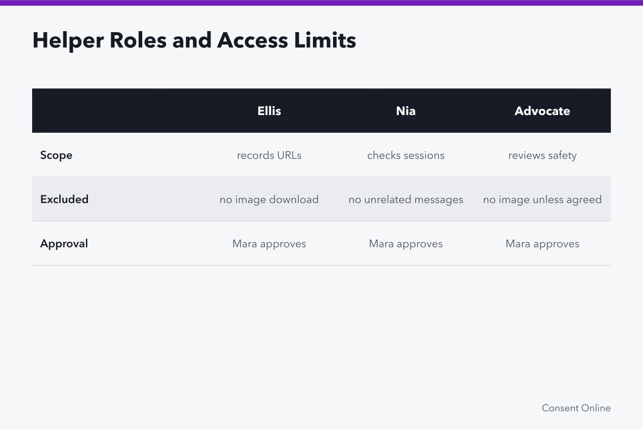 Table comparing Ellis, Nia, and advocate roles, scopes, and excluded access (Supporting a fictional adult creator after a private image is reposted without consent case)
