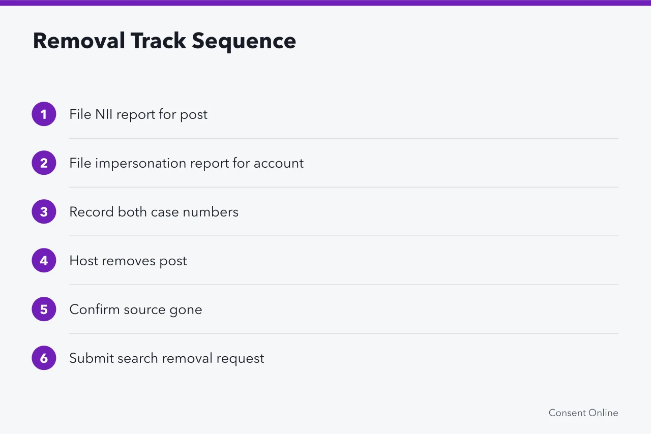 Flowchart of removal steps from platform reports to search removal request (Supporting a fictional adult creator after a private image is reposted without consent case)